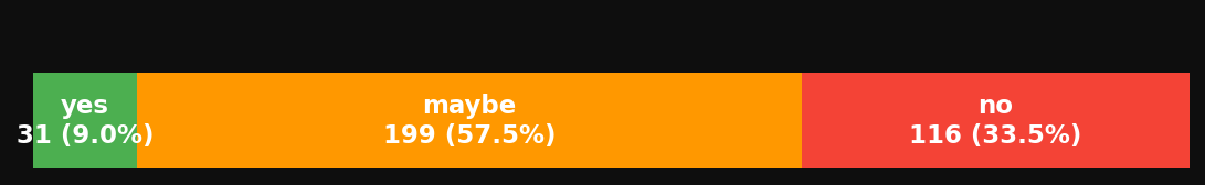 Bar chart showing the distribution of beliefs among HackerNews users. 4.6% yes, 95.4% no, 0% maybe.