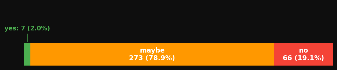 Bar chart showing the distribution of beliefs among HackerNews users. 4.6% yes, 95.4% no, 0% maybe.