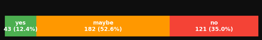 Bar chart showing the distribution of beliefs among HackerNews users. 4.6% yes, 95.4% no, 0% maybe.