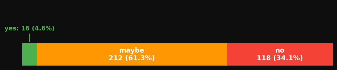 Bar chart showing the distribution of beliefs among HackerNews users. 4.6% yes, 95.4% no, 0% maybe.